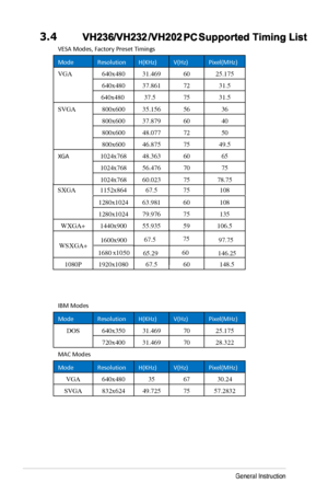 Page 26
3-8Chapter 3: General Instruction  
3.4 VH236/VH2 32 /VH202  PC Supported Timing List
VESA  Modes,  Factory  Preset Timings  
Mode Resolution  H(KHz) V(Hz) Pixel(MHz)  
VGA  640x480 31.469  60  25.175 
640x480 37.861  72  31.5 
640x480 37.5  75  31.5 
SVGA  800x600 35.156  56  36 
800x600 37.879  60  40 
800x600 48.077  72  50 
800x600 46.875  75  49.5 
XGA 
1024x768 48.363  60  65 
1024x768 56.476  70  75 
1024x768 60.023  75  78.75 
IBM Modes  
Mode Resolution  H(KHz) V(Hz) Pixel(MHz)  
DOS 640x350...