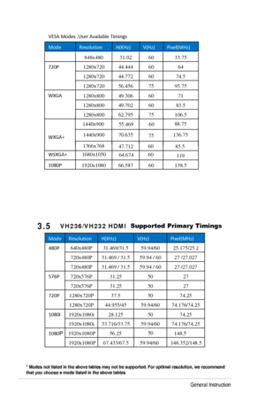 Page 27
Chapter 3: General Instruction  
*	Modes	not	listed	in	the	above	tables	may	not	be	supported.	For	optimal	resolution,	we	recommend	
that	you	choose	a	mode	listed	in	the	above	tables
3-9
VESA Modes ,User Available Timings  
Mode Resolution  H(KHz) V(Hz) Pixel(MHz)  
Mode Resolution  H(KHz) V(Hz) Pixel(MHz)  
480P 
640x480P 31.469/31.5  59.94/60  25.175/25.2 
720x480P  31.469 / 31.5  59.94 / 60  27 /27.027 
720x480P  31.469 / 31.5  59.94 / 60  27 /27.027 
576P 
720x576P 31.25  50  27 
720x576P 31.25  50...