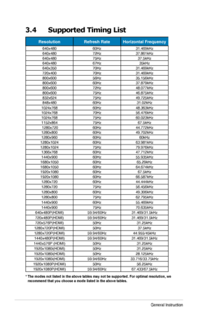 Page 193-8Chapter	3:	General	Instruction
3.4 Supported Timing List
ResolutionRefresh RateHorizontal Frequency
640x48060Hz31.469kHz640x48072Hz37.861kHz640x48075Hz37.5kHz640x48067Hz35kHz640x35070Hz31.469kHz720x40070Hz31.469kHz800x60056Hz35.156kHz800x60060Hz37.879kHz800x60072Hz48.077kHz800x60075Hz46.875kHz832x62475Hz49.725kHz848x48060Hz31.02kHz1024x76860Hz48.363kHz1024x76870Hz56.476kHz1024x76875Hz60.023kHz1152x86475Hz67.5kHz...