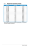 Page 22
3-6Chapter 3: General Instruction  
3.4 Supported operating modes
* Modes not listed in the table may not be supported. For optimal resolu\
tion, we recommend that     you choose a mode listed in the table above.
ResolutionRefresh RateHorizontal Frequency
640 x 48060 Hz31.5 kHz
640 x 48072 Hz37.9 kHz
640 x 48075 Hz37.5 kHz
800 x 60056 Hz35.1 kHz
800 x 60060 Hz37.9 kHz
800 x 60075 Hz46.9 kHz
1024 x 76860 Hz48.4 kHz
1024 x 76870 Hz56.5 kHz
1152 x 86475 Hz60.0 kHz
1280 x 72060 Hz44.7 kHz
1280 x 76860...