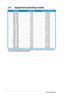 Page 24
3-8Chapter 3: General Instruction  
3.4 Supported operating modes
ResolutionRefresh RateHorizontal Frequency
640 x 48060 Hz31.5 kHz
640 x 48072 Hz37.9 kHz
640 x 48075 Hz37.5 kHz
800 x 60056 Hz35.2 kHz
800 x 60060 Hz37.9 kHz
800 x 60075 Hz46.9 kHz
848 x 48060 Hz31.0 kHz
1024 x 76860 Hz48.4 kHz
1024 x 76870 Hz56.5 kHz
1024 x 76875 Hz60.0 kHz
1152 x 86475 Hz67.5 kHz
1280 x 72060 Hz44.7 kHz
1280 x 76860 Hz47.4 kHz
1280 x 76875 Hz60.3 kHz
1280 x 80060 Hz49.6 kHz
1280 x 96060 Hz60.0 kHz
1280 x 102460 Hz64.0...