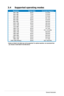 Page 22
3-6Chapter 3: General Instruction  
3.4 Supported operating modes
* Modes not listed in the table may not be supported. For optimal resolu\
tion, we recommend that     you choose a mode listed in the table above.
ResolutionRefresh RateHorizontal Frequency
640 x 48060 Hz31.5 kHz
640 x 48072 Hz37.9 kHz
640 x 48075 Hz37.5 kHz
800 x 60056 Hz35.1 kHz
800 x 60060 Hz37.9 kHz
800 x 60075 Hz46.9 kHz
1024 x 76860 Hz48.4 kHz
1024 x 76870 Hz56.5 kHz
1152 x 86475 Hz67.5 kHz
1280 x 72060 Hz44.7 kHz
1280 x 76860...