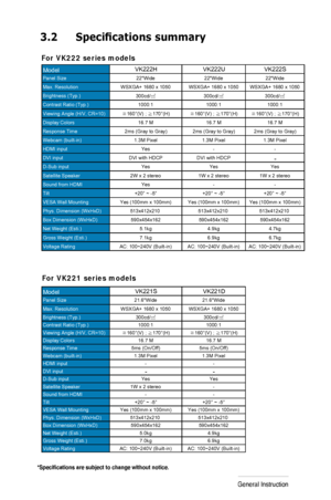 Page 18
3-
4
Chapter 3: General Instruction  

3.2	
Specifications summary 
*Specifications	are	subject	to	change	without	notice.
For VK222 series models
For VK221 series models
ModelVK222H
VK222UVK222SPanel Size 22Wide22Wide22Wide
Max. Resolution WSXGA+ 1680 x 1050 WSXGA+ 1680 x 1050 WSXGA+ 1680 x 1050
Brightness (Typ.) 300cd/㎡ 300cd/㎡ 300cd/㎡
Contrast Ratio (Typ.) 1000:11000:11000:1
Viewing Angle (H/V, CR=10) ≧160°(V) ; ≧170°(H) ≧160°(V) ; ≧170°(H) ≧160°(V) ; ≧170°(H)
Display Colors 16.7 M16.7 M16.7 M...