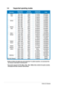 Page 22
14ASUS VW246/VK246 LCD Monitor
3.4 Supported operating modes
* Modes not listed in the table may not be supported. For optimal resolu\
tion, we recommend that     you choose a mode listed in the table above.
* This monitor supports Full HD (480i/p, 576i/p, 720p, 1080i/p) video \
contents from game consoles,     DVD players and other consumer video devices.
StandardResolution FrequencyVertical FrequencyHorizontal FrequencyPixel
DOS720 x 40070Hz31.47KHz28.32MHz
VGA640 x 48060Hz31.47KHz25.18MHz
640 x...