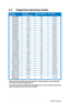 Page 263-6Chapter 3: General Instructions
3.4 Supported operating modes
Resolution FrequencyHorizontal Frequency	(KHz)Vertical Frequency (Hz)Pixel (MHz)
640x48031.56025.18
640x48035.06730.24
640x48037.97231.50
640x48037.57531.50
720x40031.57028.32
800x60035.165636.00
800x60037.96040.00
800x60048.17266.75
800x60046.97549.50
832x62449.77557.28
1024x76848.46065.00
1024x76856.57075.00
1024x76860.07578.50
1152x86467.575108.00
1280x720456075.25
1280x76847.786079.50
1280x80049.76083.50
1280x96060.060108.00...