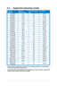 Page 213-6
3.4 Supported operating modes
Resolution 
Frequency Horizontal 
Frequency (KHz)Vertical Frequency 
(Hz)Pixel (MHz)
640x480
31.56025.18
640x480 35.06730.24
640x480 37.97231.50
640x480 37.57531.50
720x400 31.57028.32
800x600 35.165636.00
800x600 37.96040.00
800x600 48.17266.75
800x600 46.97549.50
832x624 49.77557.28
1024x768 48.46065.00
1024x768 56.57075.00
1024x768 60.07578.50
1152x864 67.575108.00
1280x720 456075.25
1280x768 47.78 6079.50
1280x800 49.76083.50
1280x960 60.060108.00
1280x1024 63.4...