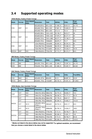 Page 183-6Chapter 3: General Instruction  
3.4  Supported operating modes
Mode FormatInput Aspect
Ratio
Resolution Total H(KHz) V(Hz) Pix
el
(MHz)
6 40x4 80,60Hz 800 x 525 31.469, N 59.94, N 25.175
640x4 80,72Hz 832 x 520 37.861, N 72.809, N 31.5
640x4 80,75Hz 840 x 500 37.5, N 75, N 31.5
800x6 00,56Hz 10
24 x 625 35.156, P 56.25, P 36
800x6 00,60Hz 10
56 x 628 37.879, P 60.317, P 40
800x6 00,72Hz 10
40 x 666 48.077, P 72.188, P 50
800x6 00,75Hz 10
56x625 46.875, P 75, P 49.5
10
24x7 68,60Hz 1344x806 48.363, N...