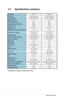 Page 16Model Nam eVW 161SVW 161D
Panel Size 15.6"W ide Screen15.6"W ide Screen
Max.
 Resolution W XGA+ 1366x768W XGA+ 1366x768
B
rightness (T yp.) 250250
C

ontrast Ratio (T yp.) 500:1500:1
Viewi
ng Angle (H/V), CR 10 90/6590/65
Display 
Colors 16.7M16.7M
Resp
onse T im e 8ms (Tr+Tf)8ms (Tr+Tf)
SPLENDID T M Video Enhancem ent yesyes
SPLENDID T M selecti
on 5 video preset modes
(by hotkey) 5 video preset modes
(by hotkey)
Auto adjustm ent yes (by hotkey)yes (by hotkey)
Co
lor tem perature selection 5...