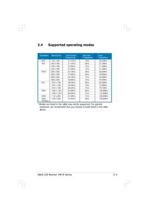 Page 163-5 3-53-5 3-5
3-5
ASUS LCD Monitor VW19 Series ASUS LCD Monitor VW19 SeriesASUS LCD Monitor VW19 Series ASUS LCD Monitor VW19 Series
ASUS LCD Monitor VW19 Series
3.4 Supported operating modes
Standard    Resolution      Horizontal         Vertical          Pixel Standard    Resolution      Horizontal         Vertical          PixelStandard    Resolution      Horizontal         Vertical          Pixel Standard    Resolution      Horizontal         Vertical          Pixel
Standard    Resolution...