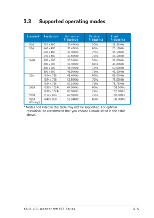 Page 173-5 3-53-5 3-5
3-5
ASUS LCD Monitor VW192 Series ASUS LCD Monitor VW192 SeriesASUS LCD Monitor VW192 Series ASUS LCD Monitor VW192 Series
ASUS LCD Monitor VW192 Series
3.3 Supported operating modes
Standard    Resolution      Horizontal         Vertical          Pixel Standard    Resolution      Horizontal         Vertical          PixelStandard    Resolution      Horizontal         Vertical          Pixel Standard    Resolution      Horizontal         Vertical          Pixel
Standard    Resolution...