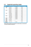 Page 25
3-9ASUS VW192 Series LCD Monitor 

3.4 Supported operating modes
* Modes not listed in the table may not be supported. For optimal resolu\
tion, we recommend that     you choose a mode listed in the table above.
StandardResolution FrequencyHorizontal FrequencyVertical Frequency
DOS720 x 40031.47KHz70Hz
VGA640 x 48031.47KHz60Hz640 x 48037.90KHz72Hz640 x 48037.50KHz75Hz
SVGA800 x 60035.16KHz56Hz800 x 60037.90KHz60Hz800 x 60048.10KHz72Hz800 x 60046.90KHz75Hz
XGA1024 x 76848.40KHz60Hz1024 x...