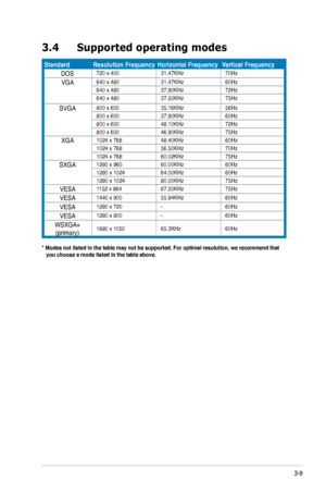 Page 25
3-9ASUS VW192 Series LCD Monitor 

3.4 Supported operating modes
* Modes not listed in the table may not be supported. For optimal resolu\
tion, we recommend that     you choose a mode listed in the table above.
StandardResolution FrequencyHorizontal FrequencyVertical Frequency
DOS720 x 40031.47KHz70Hz
VGA640 x 48031.47KHz60Hz640 x 48037.90KHz72Hz640 x 48037.50KHz75Hz
SVGA800 x 60035.16KHz56Hz800 x 60037.90KHz60Hz800 x 60048.10KHz72Hz800 x 60046.90KHz75Hz
XGA1024 x 76848.40KHz60Hz1024 x...