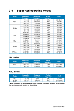 Page 18
3-6Chapter 3: General Instruction  
3.4   Supported operating modes
ModeResolution 	FrequencyHorizontal	FrequencyVertical	FrequencyPixel
VGA
640 x 4803 .469KHz60Hz25.  75MHz640 x 48037.86  KHz72Hz3 .50MHz640 x 48037.50KHz75Hz3 .50MHz
SVGA
800 x 60035.  56KHz56Hz36.00MHz800 x 60037.879KHz60Hz40.00MHz800 x 60048.077KHz72Hz50.00MHz800 x 60046.875KHz75Hz49.50MHz
XGA
024 x 76848.363KHz60Hz65.00MHz024 x 76856.476KHz70Hz75.00MHz024 x 76857.70KHz72Hz78.40MHz024...