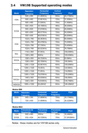 Page 18
3-6Chapter 3: General Instruction  
3.4 VW198 Supported operating modes
ModeResolution
Frequency
Horizontal
Frequency
Vertical
FrequencyPixel
640 x 48031,469KHz60Hz25,175MHz
640 x 48037,861KHz72Hz31,50MHz
640 x 48037,50KHz75Hz31,50MHz
800 x 60035,156KHz56Hz36,00MHz
800 x 60037,879KHz60Hz40,00MHz
800 x 60048,077KHz72Hz50,00MHz
800 x 60046,875KHz75Hz49,50MHz
1024 x 76848,363KHz60Hz65,00MHz
1024 x 76856,476KHz70Hz75,00MHz
1024 x 76857,70KHz72Hz78,40MHz
1024 x 76860,023KHz75Hz78,75MHz
1152 x...