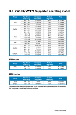 Page 19
3-7Chapter 3: General Instruction  
3.5 VW193/VW171 Supported operating modes
ModeResolution	FrequencyHorizontal	FrequencyVertical	FrequencyPixel
VGA
640 x 4803 .469KHz60Hz25.  75MHz640 x 48037.86  KHz72Hz3 .50MHz640 x 48037.50KHz75Hz3 .50MHz
SVGA
800 x 60035.  56KHz56Hz36.00MHz800 x 60037.879KHz60Hz40.00MHz800 x 60048.077KHz72Hz50.00MHz800 x 60046.875KHz75Hz49.50MHz
XGA
024 x 76848.363KHz60Hz65.00MHz024 x 76856.476KHz70Hz75.00MHz024 x...