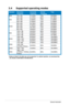 Page 26
3-8Chapter 3: General Instruction  
3.4 Supported operating modes
* Modes not listed in the table may not be supported. For optimal resolu\
tion, we recommend that     you choose a mode listed in the table above.
StandardResolution FrequencyHorizontal FrequencyVertical FrequencyPixel
DOS720 x 40031.47KHz70Hz28.32MHz
VGA
640 x 48031.47KHz60Hz25.18MHz
640 x 48037.90KHz72Hz31.50MHz
640 x 48037.50KHz75Hz31.50MHz
SVGA
800 x 60035.16KHz56Hz36.00MHz
800 x 60037.90KHz60Hz40.00MHz
800 x 60048.10KHz72Hz50.00MHz...