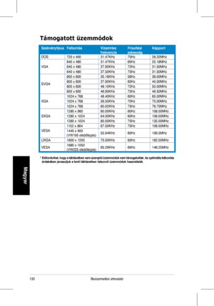 Page 134
3Beüzemelési	útmutató
Magyar
*  Előfordulhat, hogy a táblázatban nem szereplő üzemmódok nem támogatottak. Az optimális felbontás érdekében javasoljuk a fenti táblázatban felsorolt üzemmó\
dok használatát.
Támogatott üzemmódok
SzabványtípusFelbontásVízszintes frekvenciaFrissítési sebességKéppont
DOS720	x	40031.47KHz70Hz28.32MHz
VGA
640	x	48031.47KHz60Hz25.18MHz
640	x	48037.90KHz72Hz31.50MHz
640	x	48037.50KHz75Hz31.50MHz
SVGA
800	x	60035.16KHz56Hz36.00MHz
800	x	60037.90KHz60Hz40.00MHz
800	x...