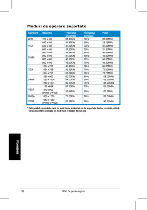 Page 140
3Ghid	de	pornire	rapidă
Română
*  Este posibil ca modurile care nu sunt listate în tabel să nu fie suportate. Pentru rezoluţie optimă, vă recomandăm să alegeţi un mod listat în tabelul de mai sus.
Moduri de operare suportate
StandardRezoluţieFrecvenţă orizontalăFrecvenţă VerticalăPixel
DOS720	x	40031.47KHz70Hz28.32MHz
VGA
640	x	48031.47KHz60Hz25.18MHz
640	x	48037.90KHz72Hz31.50MHz
640	x	48037.50KHz75Hz31.50MHz
SVGA
800	x	60035.16KHz56Hz36.00MHz
800	x	60037.90KHz60Hz40.00MHz
800	x...