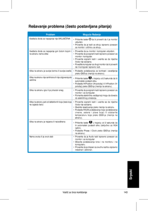 Page 145
143Vodič	za	brzo	korišćenje
Srpski

ProblemMoguće Rešenje
Svetleća	dioda	za	napajanje	nije	UKLJUČENA•   Pritisnite taster 	da	 bi	proverili	 da	li	je	 monitor	uključen.	•			Proverite	 da	je	kabl	 za	struju	 ispravno	 povezan	za	monitor	i	utičnicu	za	struju.
Svetleća	 dioda	za	napajanje	 gori	žutom	 bojom	 i	na ekranu nema slike•			Proverite	da	su	monitor	i	kompjuter	uključeni.	•			Proverite	 da	je	signalni	 kabl	ispravno	 povezan	 za	monitor	i	kompjuter.	•			Proverite 	signalni 	kabl 	i	 uverite 	se 	da...