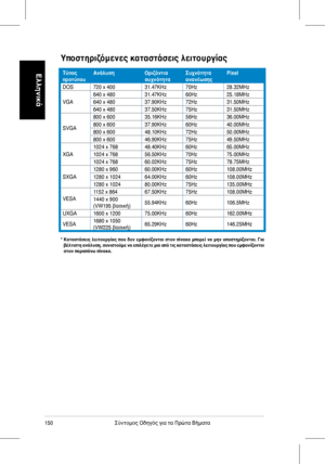 Page 152
150Σύντομος	Οδηγός	για	τα	Πρώτα	Βήματα
Ελληνικά
Υποστηριζόμενες καταστάσεις λειτουργίας
*  Καταστάσεις  λειτουργίας  που  δεν  εμφανίζονται  στον  πίνακα  μπορεί  να  μην  υποστηρίζονται.  Για βέλτιστη ανάλυση, συνιστούμε να επιλέγετε μια από τις καταστάσεις λειτουργίας που εμφανίζονται στον παραπάνω πίνακα.
Τύπος προτύπουΑνάλυσηΟριζόντια συχνότηταΣυχνότητα ανανέωσηςPixel
DOS720	x	40031.47KHz70Hz28.32MHz
VGA
640	x	48031.47KHz60Hz25.18MHz
640	x	48037.90KHz72Hz31.50MHz
640	x	48037.50KHz75Hz31.50MHz
SVGA...