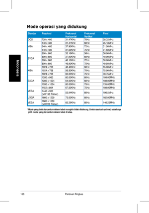 Page 158
5Panduan Ringkas
Indonesia
Mode operasi yang didukung
*  Mode yang tidak tercantum dalam tabel mungkin tidak didukung. Untuk resolusi optimal, sebaiknya pilih mode yang tercantum dalam tabel di atas.
StandarResolusiFrekuensi HorizontalFrekuensi VertikalPixel
DOS720	x	40031.47KHz70Hz28.32MHz
VGA
640	x	48031.47KHz60Hz25.18MHz
640	x	48037.90KHz72Hz31.50MHz
640	x	48037.50KHz75Hz31.50MHz
SVGA
800	x	60035.16KHz56Hz36.00MHz
800	x	60037.90KHz60Hz40.00MHz
800	x	60048.10KHz72Hz50.00MHz
800	x...