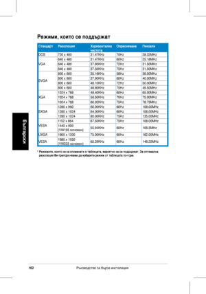 Page 164
162Ръководство	за	бърза	инсталация
Български
Режими, които се поддържат
*  Режимите, които не са споменати в таблицата, вероятно не се поддържат. За опти мална резолюция Ви препоръчваме да изберете режим от таблицата по-горе.
СтандартРезолюцияХоризонтална честотаОпресняванеПиксели
DOS720	x	40031.47KHz70Hz28.32MHz
VGA
640	x	48031.47KHz60Hz25.18MHz
640	x	48037.90KHz72Hz31.50MHz
640	x	48037.50KHz75Hz31.50MHz
SVGA
800	x	60035.16KHz56Hz36.00MHz
800	x	60037.90KHz60Hz40.00MHz
800	x	60048.10KHz72Hz50.00MHz
800...