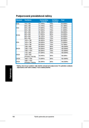 Page 170
Rýchly	sprievodca	pre	spustenie
Slovensky
Podporované prevádzkové režimy
*  Režimy, ktoré nie sú uvedené v tejto tabuľke nemusia byť podporované. Pre optimálne rozlíšenie odporúčame zvoliť režim uvedený v hore uvedenej tabuľke.
ŠtandardRozlíšenieHorizontálny kmitočetVertikálny kmitočetPixel
DOS720	x	40031.47KHz70Hz28.32MHz
VGA
640	x	48031.47KHz60Hz25.18MHz
640	x	48037.90KHz72Hz31.50MHz
640	x	48037.50KHz75Hz31.50MHz
SVGA
800	x	60035.16KHz56Hz36.00MHz
800	x	60037.90KHz60Hz40.00MHz
800	x...