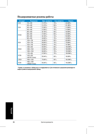 Page 38
3Краткое руководство
Русский
Поддерживаемые режимы работы
*	Режимы,	не	указанные	в	таблице	могут	не	поддерживаться.	Для	оптимального	разрешения	рекомендуется	выбрать	режим	из	вышеуказанной	таблицы.
СтандартРазрешениеВерт.	разверткаГор.	разверткаПиксель
DOS720 x 40031.47KГц70Гц28.32MГц
VGA
640 x 48031.47KГц60Гц25.18MГц
640 x 48037.90KГц72Гц31.50MГц
640 x 48037.50KГц75Гц31.50MГц
SVGA
800 x 60035.16KГц56Гц36.00MГц
800 x 60037.90KГц60Гц40.00MГц
800 x 60048.10KГц72Гц50.00MГц
800 x...