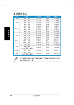 Page 50
48 快速使用指南
繁體中文
支援顯示模式顯示模式
為了達到最佳的顯示效果，建議您使用上方列表中的顯示模式，未列出
的模式有可能並不支援。
模式解析度水平更新率垂直更新率像素頻率
DOS720	x	40031.47KHz70Hz28.32MHz
VGA
640	x	48031.47KHz60Hz25.18MHz
640	x	48037.90KHz72Hz31.50MHz
640	x	48037.50KHz75Hz31.50MHz
SVGA
800	x	60035.16KHz56Hz36.00MHz
800	x	60037.90KHz60Hz40.00MHz
800	x	60048.10KHz72Hz50.00MHz
800	x	60046.90KHz75Hz49.50MHz
XGA
1024	x	76848.40KHz60Hz65.00MHz
1024	x	76856.50KHz70Hz75.00MHz
1024	x	76860.02KHz75Hz78.75MHz
SXGA
1280	x	96060.00KHz60Hz108.00MHz
1280	x...