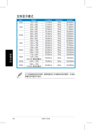 Page 56
54 快速��������
簡���
���
支持顯示模式
為了達到最佳的顯示效果，推薦您使用上方列表�的顯示模式，未列出
的模式有可能並不支持。
模式解析度水平更新率垂直更新率像素頻率
DOS720 x 40031.47KHz70Hz28.32MHz
VGA
640 x 48031.47KHz60Hz25.18MHz
640 x 48037.90KHz72Hz31.50MHz
640 x 48037.50KHz75Hz31.50MHz
SVGA
800 x 60035.16KHz56Hz36.00MHz
800 x 60037.90KHz60Hz40.00MHz
800 x 60048.10KHz72Hz50.00MHz
800 x 60046.90KHz75Hz49.50MHz
XGA
1024 x 76848.40KHz60Hz65.00MHz
1024 x 76856.50KHz70Hz75.00MHz
1024 x 76860.02KHz75Hz78.75MHz
SXGA
1280 x 96060.00KHz60Hz108.00MHz
1280 x...