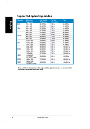 Page 8
Quick Start Guide
English
Supported operating modes
* Modes not listed in the table may not be supported. For optimal resolu\
tion, we recommend that     you choose a mode listed in the table above.
StandardResolution FrequencyHorizontal FrequencyVertical FrequencyPixel
DOS720	x	40031.47KHz70Hz28.32MHz
VGA
640	x	48031.47KHz60Hz25.18MHz
640	x	48037.90KHz72Hz31.50MHz
640	x	48037.50KHz75Hz31.50MHz
SVGA
800	x	60035.16KHz56Hz36.00MHz
800	x	60037.90KHz60Hz40.00MHz
800	x	60048.10KHz72Hz50.00MHz
800	x...