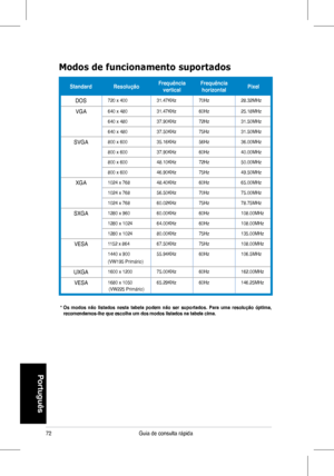 Page 74
Guia de consulta rápida
Portugu�s
*  Os  modos  não  listados  nesta  tabela  podem  não  ser  suportados.  Para  uma  resolução  óptima, recomendamos-lhe que escolha um dos modos listados na tabela cima.
Modos de funcionamento suportados
StandardResoluçãoFrequ�ncia verticalFrequ�ncia horizontalPixel
DOS720	x	40031.47KHz70Hz28.32MHz
VGA640	x	48031.47KHz60Hz25.18MHz
640	x	48037.90KHz72Hz31.50MHz
640	x	48037.50KHz75Hz31.50MHz
SVGA800	x	60035.16KHz56Hz36.00MHz
800	x	60037.90KHz60Hz40.00MHz
800	x...