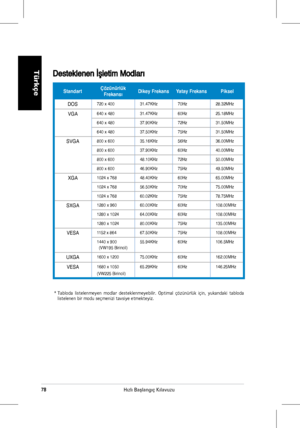 Page 80
78H›zl› Baﬂlang›ç K›lavuzu
Türkçe
*  Tabloda  listelenmeyen  modlar  desteklenmeyebilir.  Optimal  çözünürlük  için,  yukarıdaki  tabloda listelenen bir modu seçmenizi tavsiye etmekteyiz.
Desteklenen	İşletim	Modlar�
StandartÇözünürlük FrekansıDikey FrekansYatay FrekansPiksel
DOS720	x	40031.47KHz70Hz28.32MHz
VGA640	x	48031.47KHz60Hz25.18MHz
640	x	48037.90KHz72Hz31.50MHz
640	x	48037.50KHz75Hz31.50MHz
SVGA800	x	60035.16KHz56Hz36.00MHz
800	x	60037.90KHz60Hz40.00MHz
800	x	60048.10KHz72Hz50.00MHz
800	x...