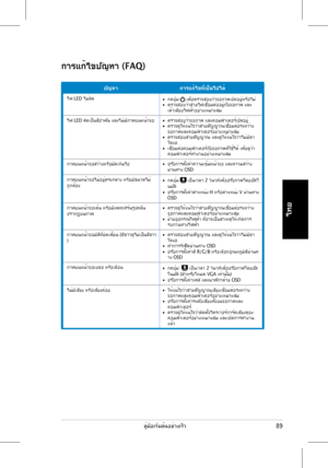 Page 91
ไทย
89คู่มือเริ่มต้นอย่างเร็ว

ปัญหาการแก้ไขที่เป็นไปได้
ไฟ LED ไม่ติด•   กดปุ่ม  เพื่อตรวจสอบว่าจอภาพเปิดอยู่หรือไม่•   ตรวจสอบว่าสายไฟเชื่อมต่ออยู่กับจอภาพ และ เต้าเสียบไฟฟ้าอย่างเหมาะสม
ไฟ LED ติดเป็นสีอำพัน และไม่มีภาพบนหน้าจอ•  ตรวจสอบว่าจอภาพ และคอมพิวเตอร์เปิดอยู่•   ตรวจดูให้แน่ใจว่าสายสัญญาณเชื่อมต่อระหว่าง จอภาพและคอมพิวเตอร์อย่างเหมาะสม•   ตรวจสอบสายสัญญาณ และดูให้แน่ใจว่าไม่มีขา ใดงอ•   เชื่อมต่อคอมพิวเตอร์กับจอภาพที่ใช้ได้ เพื่อดูว่า คอมพิวเตอร์ทำงานอย่างเหมาะสม...