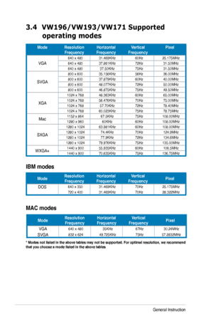 Page 18
3-7Chapter 3: General Instruction  
ModeResolution	FrequencyHorizontal	FrequencyVertical	FrequencyPixel
VGA
640 x 4803 .469KHz60Hz25.  75MHz640 x 48037.86  KHz72Hz3 .50MHz640 x 48037.50KHz75Hz3 .50MHz
SVGA
800 x 60035.  56KHz56Hz36.00MHz800 x 60037.879KHz60Hz40.00MHz800 x 60048.077KHz72Hz50.00MHz800 x 60046.875KHz75Hz49.50MHz
XGA
024 x 76848.363KHz60Hz65.00MHz024 x 76856.476KHz70Hz75.00MHz024 x 76857.70KHz72Hz78.40MHz024 x 76860.023KHz75Hz78.75MHz...