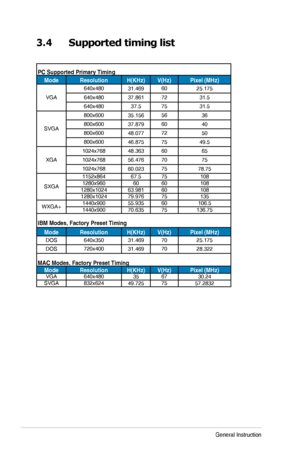 Page 202-9Chapter	3:	General	Instruction
3.4 Supported timing list
PC Supported Primary Timing
ModeResolutionH(KHz)V(Hz)Pixel (MHz)
VGA
640x48031.4696025.175
640x48037.8617231.5
640x48037.57531.5
SVGA
800x60035.1565636
800x60037.8796040
800x60048.0777250
800x60046.8757549.5
XGA
1024x76848.3636065
1024x76856.4767075
1024x76860.0237578.75
SXGA
1152x86467.5751081280x96060601081280x102463.981601081280x102479.97675135
WXGA+1440x90055.93560106.51440x90070.63575136.75
IBM Modes, Factory Preset Timing...