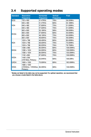 Page 26
3-8Chapter 3: General Instruction  
3.4 Supported operating modes
* Modes not listed in the table may not be supported. For optimal resolu\
tion, we recommend that     you choose a mode listed in the table above.
StandardResolution FrequencyHorizontal FrequencyVertical FrequencyPixel
DOS720 x 40031.47KHz70Hz28.32MHz
VGA
640 x 48031.47KHz60Hz25.18MHz
640 x 48037.90KHz72Hz31.50MHz
640 x 48037.50KHz75Hz31.50MHz
SVGA
800 x 60035.16KHz56Hz36.00MHz
800 x 60037.90KHz60Hz40.00MHz
800 x 60048.10KHz72Hz50.00MHz...