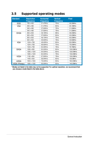 Page 28
3-12Chapter 3: General Instruction  
3.5 Supported operating modes
* Modes not listed in the table may not be supported. For optimal resolu\
tion, we recommend that     you choose a mode listed in the table above.
StandardResolution FrequencyHorizontal FrequencyVertical FrequencyPixel
DOS20 x 40031.4KHz0Hz28.32MHz
VGA640 x 48031.4KHz60Hz25.18MHz640 x 4803.90KHz2Hz31.50MHz640 x 4803.50KHz5Hz31.50MHz
SVGA800 x 60035.16KHz56Hz36.00MHz800 x...