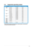 Page 25
3-9ASUS VW220 Series LCD Monitor 

3.4 Supported operating modes
* Modes not listed in the table may not be supported. For optimal resolu\
tion, we recommend that     you choose a mode listed in the table above.
StandardResolution FrequencyHorizontal FrequencyVertical Frequency
DOS720 x 40031.47KHz70Hz
VGA640 x 48031.47KHz60Hz640 x 48037.90KHz72Hz640 x 48037.50KHz75Hz
SVGA800 x 60035.16KHz56Hz800 x 60037.90KHz60Hz800 x 60048.10KHz72Hz800 x 60046.90KHz75Hz
XGA1024 x 76848.40KHz60Hz1024 x...