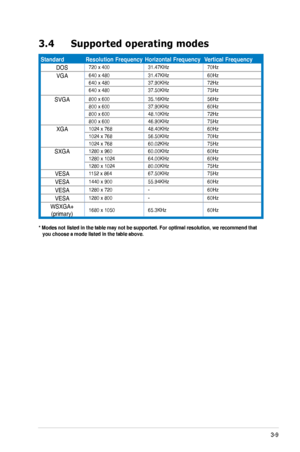 Page 25
3-9ASUS VW220 Series LCD Monitor 

3.4 Supported operating modes
* Modes not listed in the table may not be supported. For optimal resolu\
tion, we recommend that     you choose a mode listed in the table above.
StandardResolution FrequencyHorizontal FrequencyVertical Frequency
DOS720 x 40031.47KHz70Hz
VGA640 x 48031.47KHz60Hz640 x 48037.90KHz72Hz640 x 48037.50KHz75Hz
SVGA800 x 60035.16KHz56Hz800 x 60037.90KHz60Hz800 x 60048.10KHz72Hz800 x 60046.90KHz75Hz
XGA1024 x 76848.40KHz60Hz1024 x...