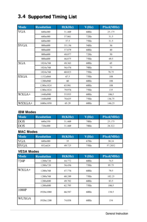 Page 19
3-6Chapter 3: General Instruction  
3.4 
640x48031.46960Hz25.175
640x480 37.86172Hz 31.5
640x480 37.575Hz 31.5
800x600 35.15656Hz 36
800x600 37.87960Hz 40
800x600 48.07772Hz 50
800x600 46.87575Hz 49.5
1024x768 48.36360Hz 65
1024x768 56.47670Hz 75
1024x768 60.02375Hz78.75
1152x864 67.575Hz 108
1280x960 6060Hz 108
1280x1024 63.981 60Hz108
1280x1024 79.976 75Hz135
1440x900 55.93560Hz106.5
1440x900 70.63575Hz136.75
WSXGA+1680x1050 65.2960Hz146.25
DOS640x350 31.46970Hz25.175
DOS720x400 31.46970Hz28.322...