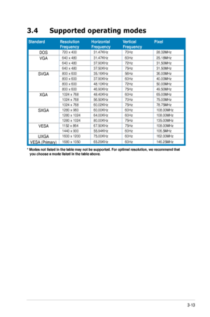 Page 29
3-13ASUS VW202/VW222 Series LCD Monitor 

3.4  Supported operating modes
* Modes not listed in the table may not be supported. For optimal resolution, we recomm end that      you choose a mode listed in the table above.
StandardResolution FrequencyHorizontal FrequencyVertical FrequencyPixel
DOS720 x  0031. 7KHz70Hz28.32MHz
VGA6 0 x   8031. 7KHz60Hz25.18MHz6 0 x   8037.90KHz72Hz31.50MHz6 0 x   8037.50KHz75Hz31.50MHz
SVGA800 x 60035.16KHz56Hz36.00MHz800 x...