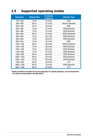 Page 30
3-10Chapter 3: General Instruction  
3.5 Supported operating modes
* Modes not listed in the table may not be supported. For optimal resolu\
tion, we recommend that     you choose a mode listed in the table above.
ResolutionRefresh RateHorizontal FrequencyStandard Type
720 x 40070 Hz31.5 kHzDOS
640 x 48060 Hz31.5 kHzIndustry Standard
640 x 48067 Hz35.0 kHzMAC
640 x 48072 Hz37.9 kHzVESA Standard
640 x 48075 Hz37.5 kHzVESA Standard
800 x 60060 Hz37.9 kHzVESA Guidelines
800 x 60072 Hz48.1 kHzVESA Standard...