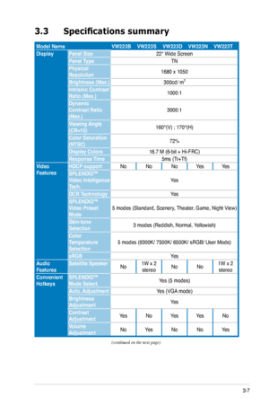 Page 27
3-7ASUS VW223 Series LCD Monitor 

3.3	 Specifications	summary
(continued on the next page)
Model NameVW223BVW223SVW223DVW223NVW223T
Display  Panel Size22" Wide Screen
Panel TypeTN
Physical Resolution1680 x 1050
Brightness (Max.)300cd/ m2
Intrisinc Contrast Ratio (Max.)1000:1 
Dynamic Contrast Ratio (Max.)3000:1 
Viewing Angle (CR=10)160°(V) ; 170°(H)
Color Saturation (NTSC)72%
Display Colors16.7 M (6-bit + Hi-FRC)
Response Time5ms (Tr+Tf)
Video FeaturesHDCP supportNoNoNoYesYes
SPLENDID™ Video...