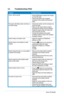 Page 24
3.3 Troubleshooting (FAQ)
ProblemPossible Solution
Power  LED is not ON•  Press the  button to check if the monitor    is in the ON mode. •  Check if the power cord is properly     connected to the monitor and the power    outlet. 
The power LED lights amber and there is no screen image •  Check if the monitor and the computer are    in the ON mode. •  Make sure the signal cable is properly      connected the monitor and the computer. •  Inspect the signal cable and make sure      none of the pins are...