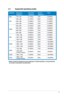 Page 25
3.4 Supported operating modes
* Modes not listed in the table may not be supported. For optimal resolu\
tion, we recommend that     you choose a mode listed in the table above.
StandardResolution FrequencyHorizontal FrequencyVertical FrequencyPixel
DOS720 x 40031.47KHz70Hz28.32MHz
VGA
640 x 48031.47KHz60Hz25.18MHz
640 x 48037.90KHz72Hz31.50MHz
640 x 48037.50KHz75Hz31.50MHz
SVGA
800 x 60035.16KHz56Hz36.00MHz
800 x 60037.90KHz60Hz40.00MHz
800 x 60048.10KHz72Hz50.00MHz
800 x 60046.90KHz75Hz49.50MHz
XGA...