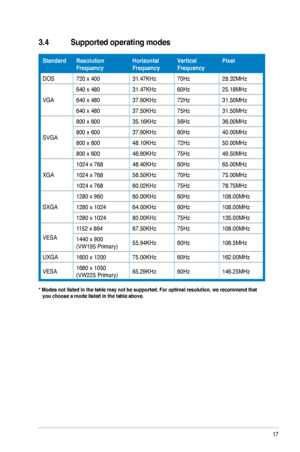 Page 25
3.4 Supported operating modes
* Modes not listed in the table may not be supported. For optimal resolu\
tion, we recommend that     you choose a mode listed in the table above.
StandardResolution FrequencyHorizontal FrequencyVertical FrequencyPixel
DOS720 x 40031.47KHz70Hz28.32MHz
VGA
640 x 48031.47KHz60Hz25.18MHz
640 x 48037.90KHz72Hz31.50MHz
640 x 48037.50KHz75Hz31.50MHz
SVGA
800 x 60035.16KHz56Hz36.00MHz
800 x 60037.90KHz60Hz40.00MHz
800 x 60048.10KHz72Hz50.00MHz
800 x 60046.90KHz75Hz49.50MHz
XGA...