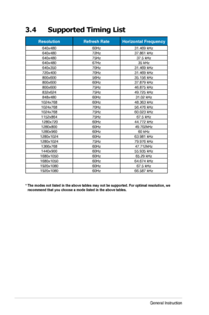 Page 183-7Chapter	3:	General	Instruction
3.4 Supported Timing List
ResolutionRefresh RateHorizontal Frequency
640x48060Hz31.469	kHz640x48072Hz37.861	kHz640x48075Hz37.5	kHz640x48067Hz35	kHz640x35070Hz31.469	kHz720x40070Hz31.469	kHz800x60056Hz35.156	kHz800x60060Hz37.879	kHz800x60075Hz46.875	kHz832x62475Hz49.725	kHz848x48060Hz31.02	kHz1024x76860Hz48.363	kHz1024x76870Hz56.476	kHz1024x76875Hz60.023	kHz1152x86475Hz67.5	kHz	1280x72060Hz44.772	kHz1280x80060Hz49.702kHz1280x96060Hz60	kHz1280x102460Hz63.981...