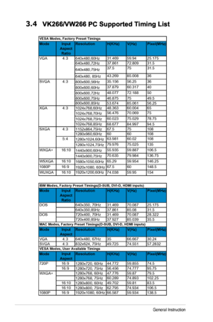 Page 18
3-6Chapter 3: General Instruction  
3.4 VK266/VW 266 PC  Supported Timing List
Mode Input
AspectRatio Resolution H(KHz) V(Hz)Pixel(MHz)
640x480,60Hz
31.469   59.94   25.175
640x480,72Hz 37.861   72.809   31.5
640x480,75Hz 37.5   75 31.5
640x480, 85Hz 43.269   85.008 36
800x600,56Hz 35.156   56.25 36
800x600,60Hz 37.879 60.317 40
800x600,72Hz 48.077 72.188 50
800x600,75Hz 46.875 75 49.5
800x600,85Hz 53.674 85.061 56.25
1024x768,60Hz 48.363 60.004 65
1024x768,70Hz 56.476 70.069 75
1024x768,75Hz 60.023...