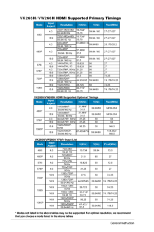 Page 19
Chapter 3: General Instruction  
*	Modes	not	listed	in	the	above	tables	may	not	be	supported.	For	optimal	resolution,	we	recommend	
that	you	choose	a	mode	listed	in	the	above	tables
3-7
VK266/ VW266 HDMI Supported Primary TimingsHH
720(1440)x480i
59.94/60 Hz
720(1440)x480i
59.94/ 60 Hz
640x480P
59.94 / 60 Hz
720x480P
 59.94 / 60 Hz
720x480P
59.94 / 60 Hz
4:3 1440x576i, 50
15.625 50 27
16:9 1440x576i, 50
15.625 50 27
4:3 720x576P, 50Hz 31.25 50 27
16:9 720x576P, 50Hz 31.25 50 27
16:9 1280x720P,
37.5 50...